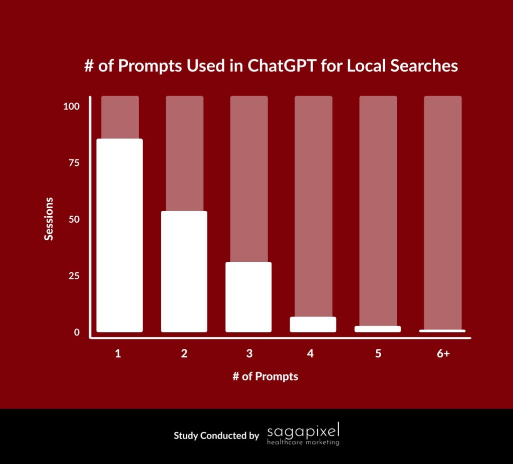 O ambiente local não é tão conversacional: 45% das sessões consistiram em perguntas pontuais. - Celos webrank SEO