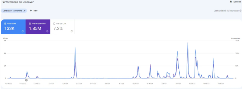 Performance on Discover - Celos SEO
