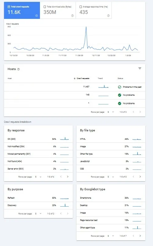 Como analisar o relatório de Estatísticas de Rastreamento - Celos webrank SEO