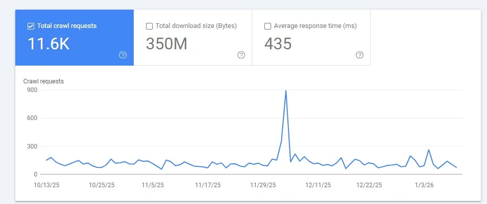 Quantidade total de requisições - Celos webrank SEO