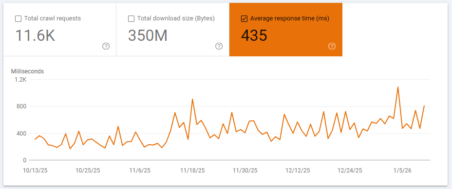 Tempo médio de resposta do servidor - Celos webrank SEO