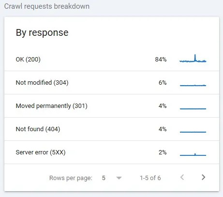 Códigos de resposta HTTP - Celos webrank SEO