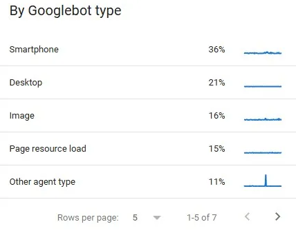 Tipo de Googlebot - Celos webrank SEO