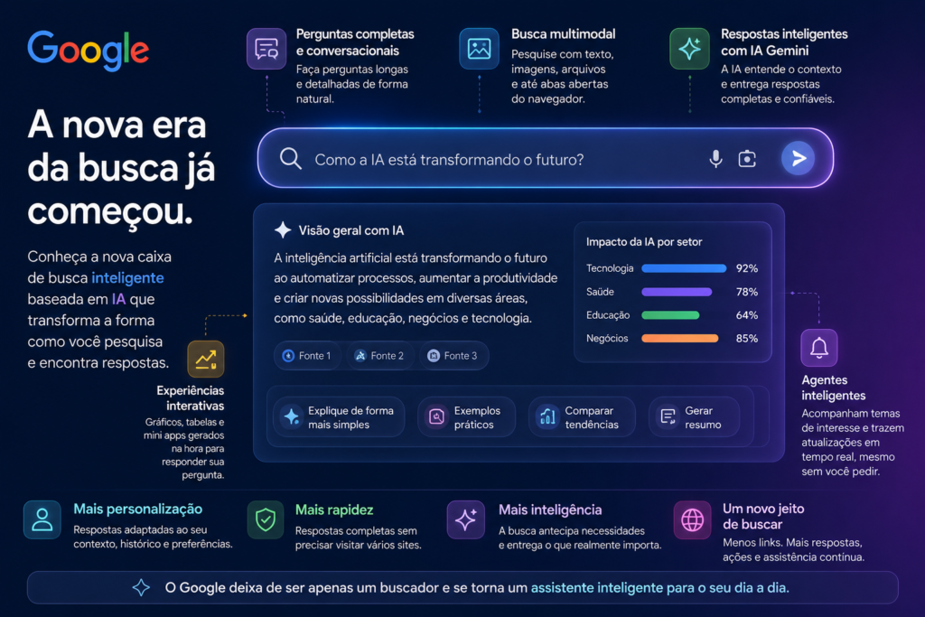 Google revoluciona a busca com caixa inteligente baseada em IA